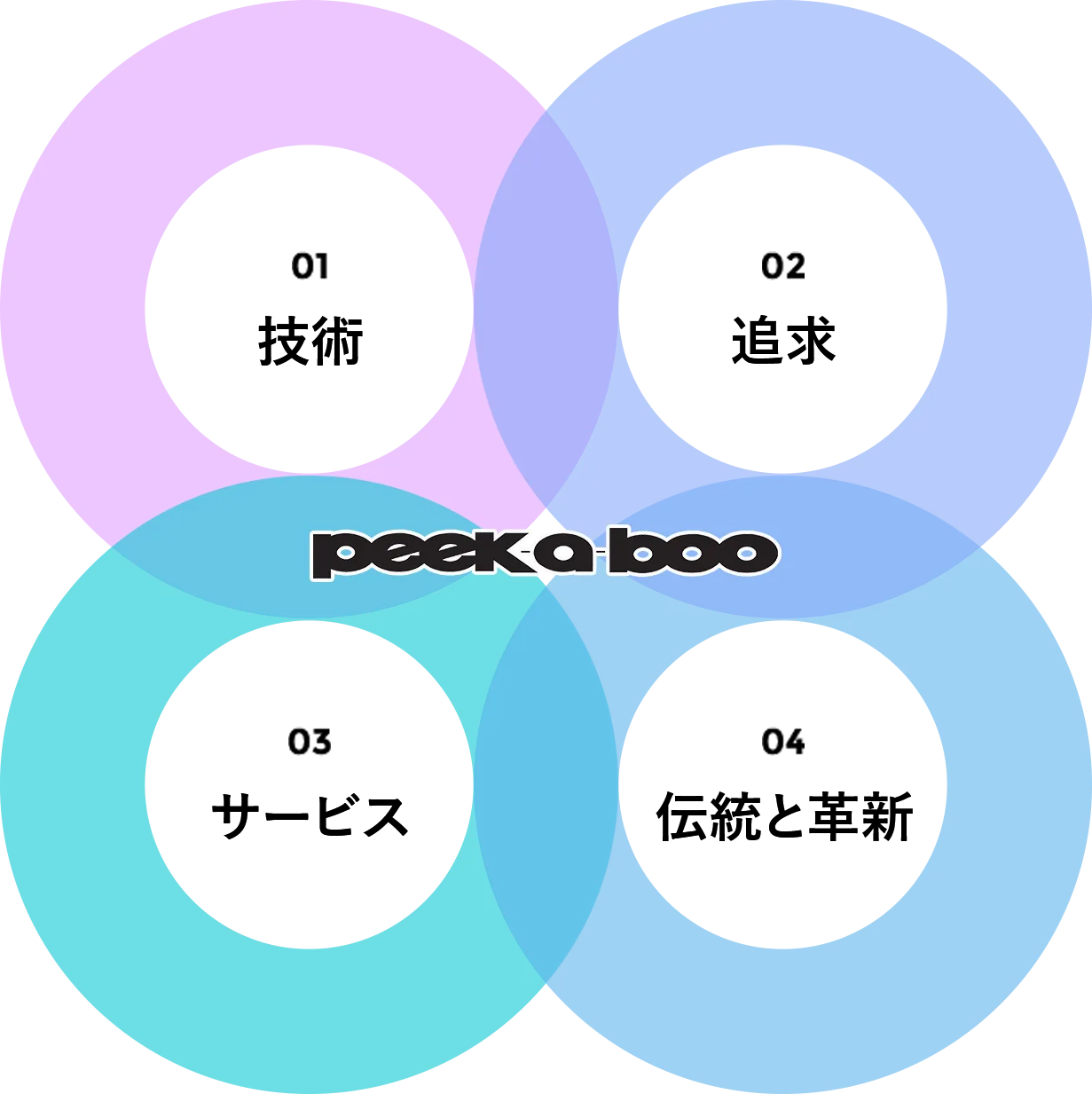 PEEK-A-BOOの行動方針